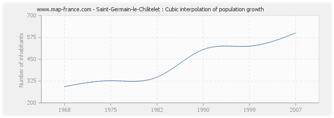 Saint-Germain-le-Châtelet : Cubic interpolation of population growth