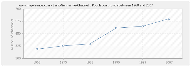 Population Saint-Germain-le-Châtelet