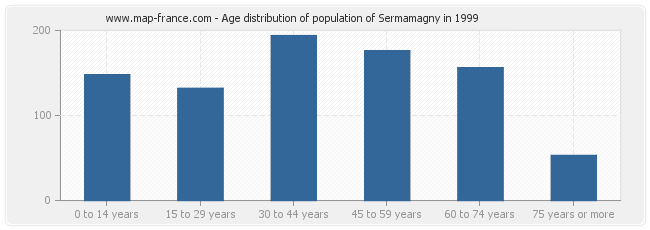 Age distribution of population of Sermamagny in 1999