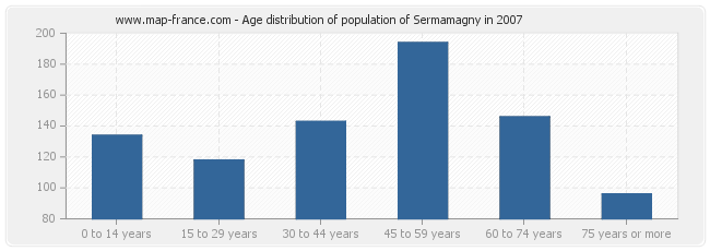 Age distribution of population of Sermamagny in 2007