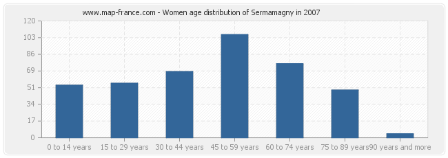 Women age distribution of Sermamagny in 2007