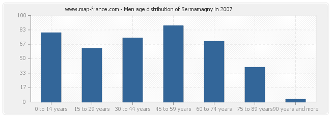 Men age distribution of Sermamagny in 2007