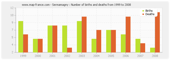 Sermamagny : Number of births and deaths from 1999 to 2008