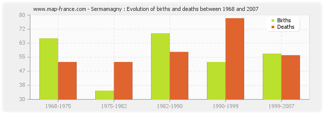 Sermamagny : Evolution of births and deaths between 1968 and 2007