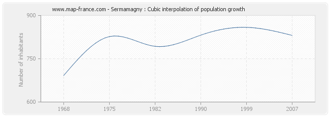 Sermamagny : Cubic interpolation of population growth