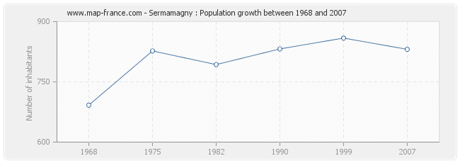 Population Sermamagny