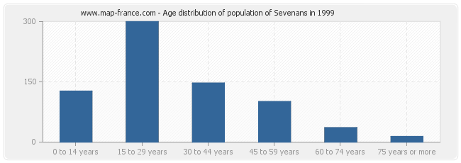 Age distribution of population of Sevenans in 1999