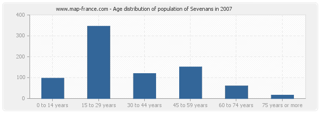 Age distribution of population of Sevenans in 2007