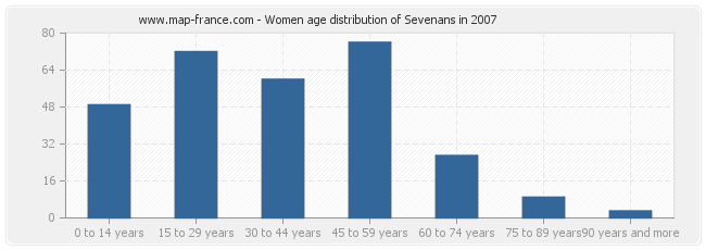 Women age distribution of Sevenans in 2007