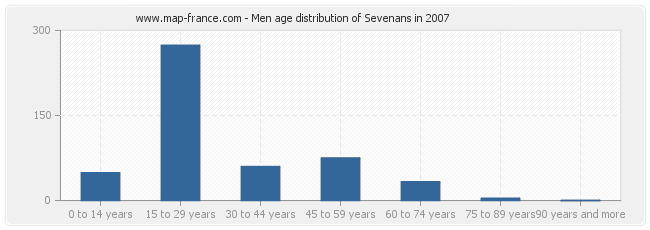 Men age distribution of Sevenans in 2007