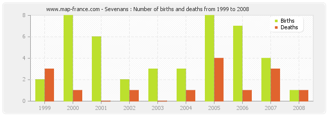 Sevenans : Number of births and deaths from 1999 to 2008
