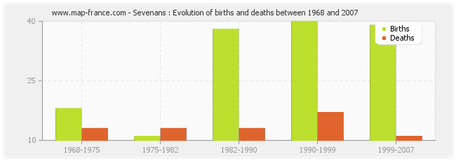 Sevenans : Evolution of births and deaths between 1968 and 2007