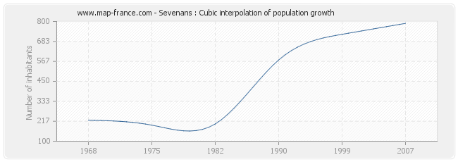 Sevenans : Cubic interpolation of population growth