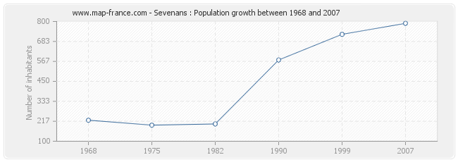 Population Sevenans