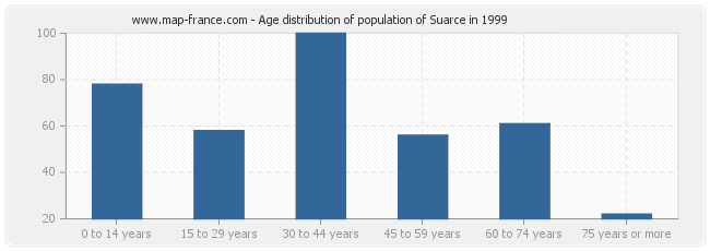 Age distribution of population of Suarce in 1999