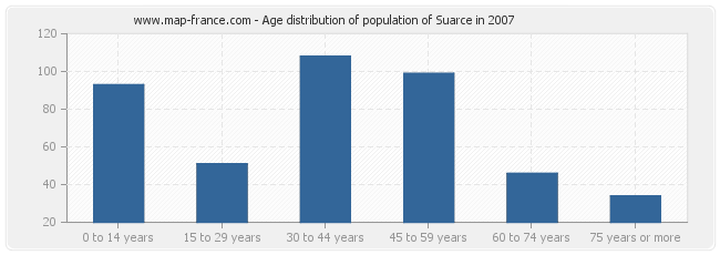 Age distribution of population of Suarce in 2007