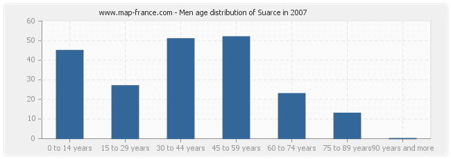 Men age distribution of Suarce in 2007