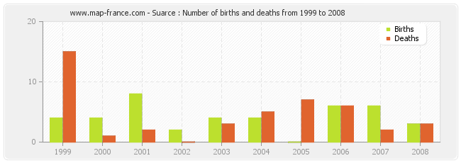 Suarce : Number of births and deaths from 1999 to 2008