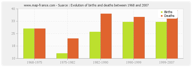 Suarce : Evolution of births and deaths between 1968 and 2007