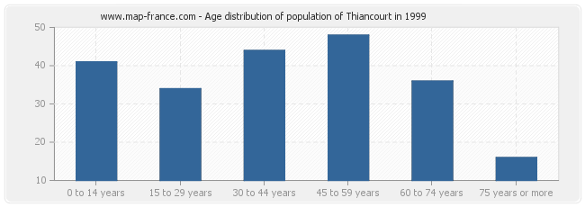 Age distribution of population of Thiancourt in 1999