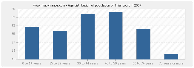 Age distribution of population of Thiancourt in 2007