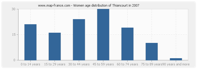 Women age distribution of Thiancourt in 2007