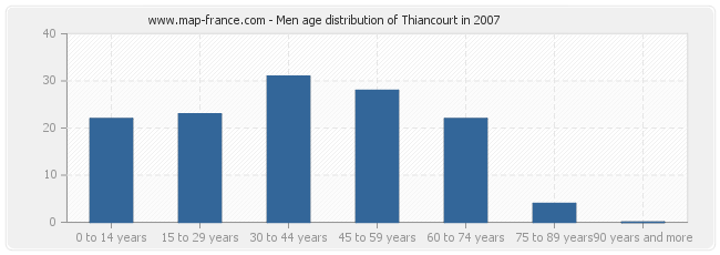 Men age distribution of Thiancourt in 2007