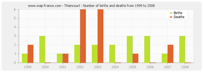 Thiancourt : Number of births and deaths from 1999 to 2008