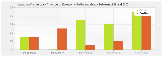 Thiancourt : Evolution of births and deaths between 1968 and 2007