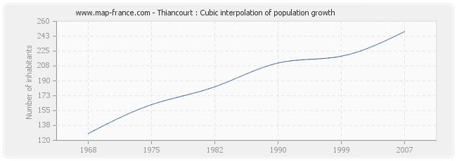 Thiancourt : Cubic interpolation of population growth