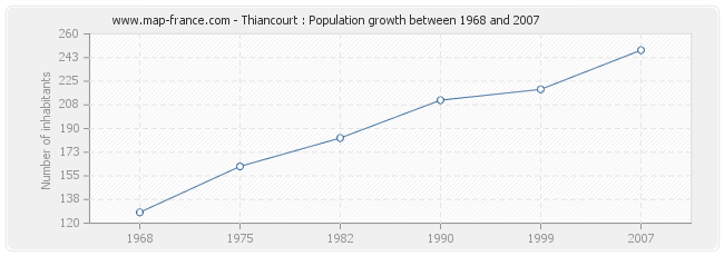 Population Thiancourt