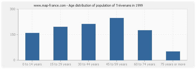 Age distribution of population of Trévenans in 1999