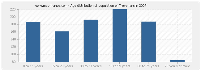 Age distribution of population of Trévenans in 2007