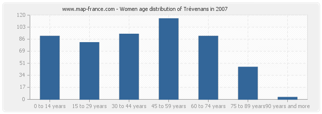 Women age distribution of Trévenans in 2007