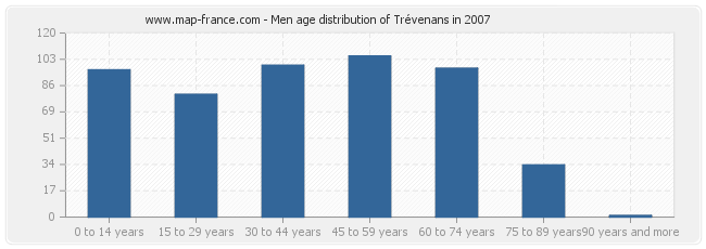 Men age distribution of Trévenans in 2007