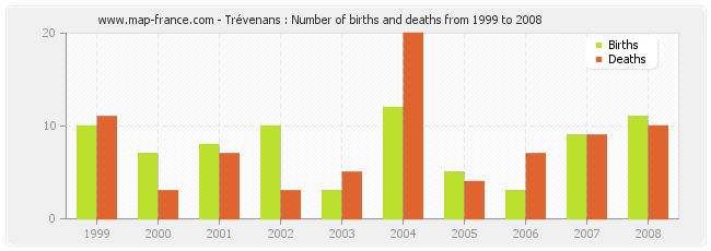 Trévenans : Number of births and deaths from 1999 to 2008