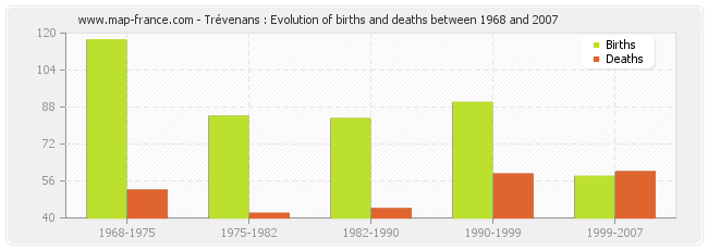 Trévenans : Evolution of births and deaths between 1968 and 2007