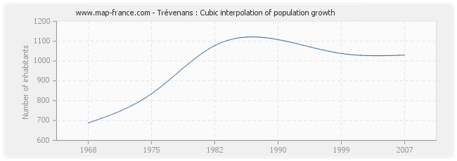 Trévenans : Cubic interpolation of population growth