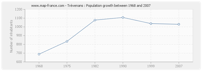 Population Trévenans