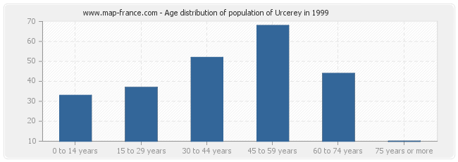 Age distribution of population of Urcerey in 1999