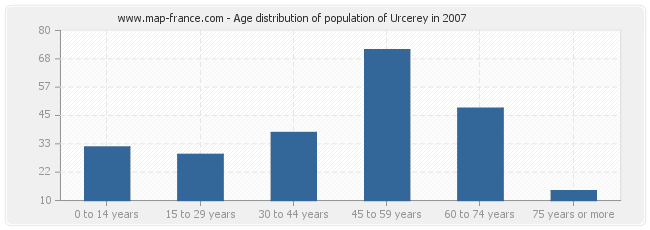 Age distribution of population of Urcerey in 2007