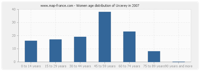 Women age distribution of Urcerey in 2007