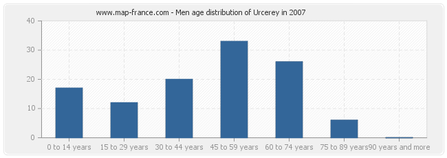 Men age distribution of Urcerey in 2007