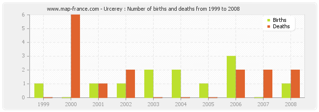Urcerey : Number of births and deaths from 1999 to 2008