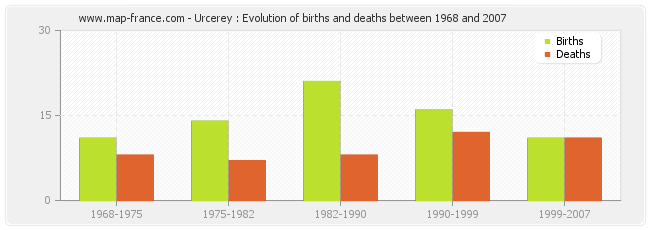 Urcerey : Evolution of births and deaths between 1968 and 2007