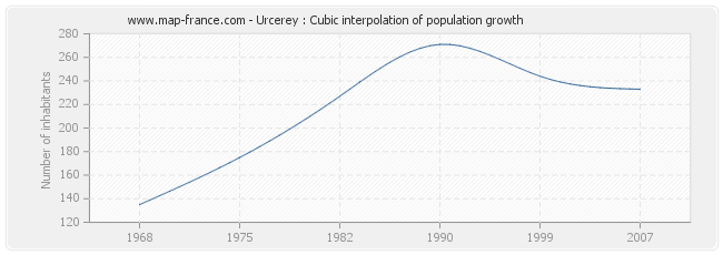 Urcerey : Cubic interpolation of population growth
