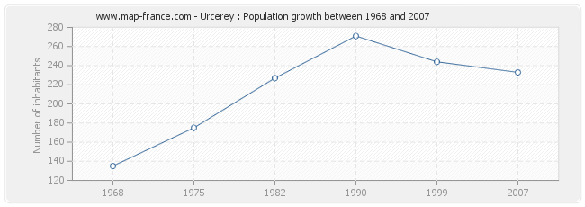 Population Urcerey