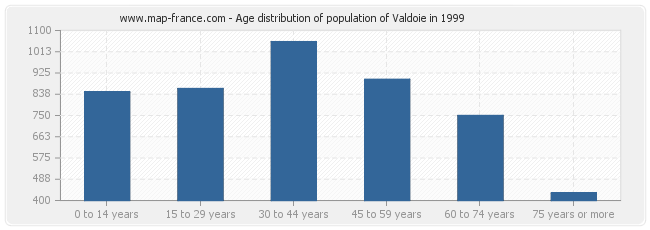 Age distribution of population of Valdoie in 1999