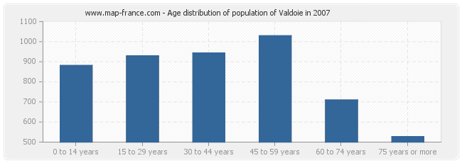 Age distribution of population of Valdoie in 2007