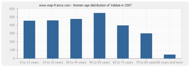 Women age distribution of Valdoie in 2007